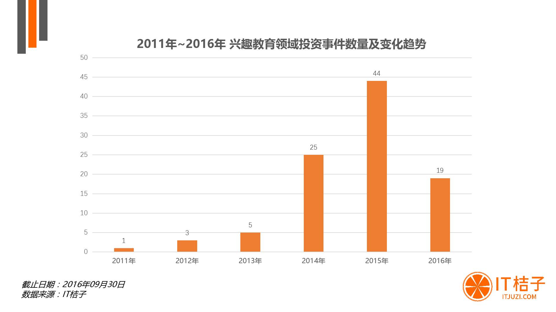 掘金千亿级兴趣教育市场，教育行业的下一个风口会是它吗？