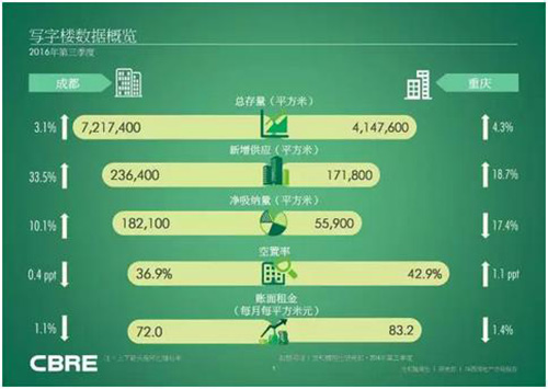 成都重庆第三季度房地产市场回顾与展望