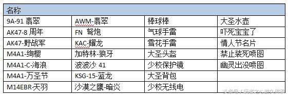 cf火线币商城所有物品列表,cf11月交易所礼包