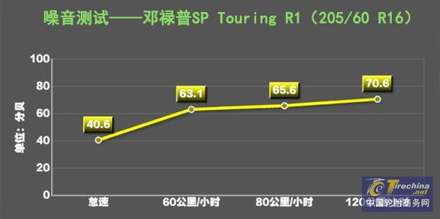 邓禄普sptouringr1轮胎怎么样,邓禄普spmaxx050轮胎如何