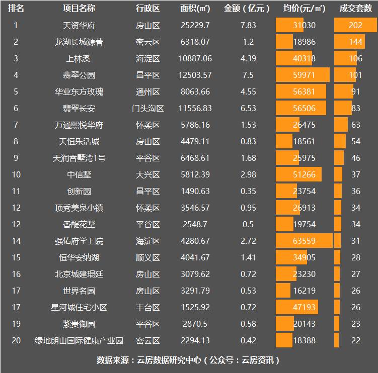北京上周新房成交,2021北京新房开盘一览表