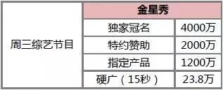 一文掌握数据分析,卫视广告价目表