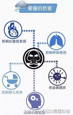 防治雾霾的对策,重度雾霾如何预防