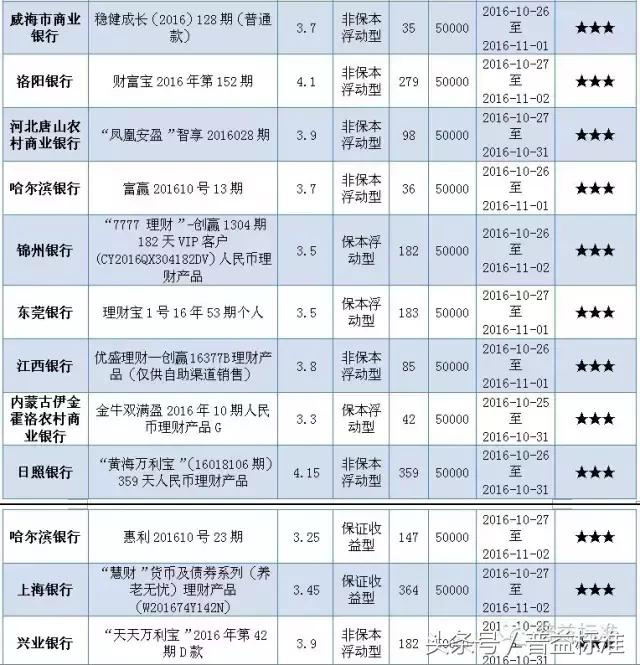 本周哪些五星银行理财产品值得关注