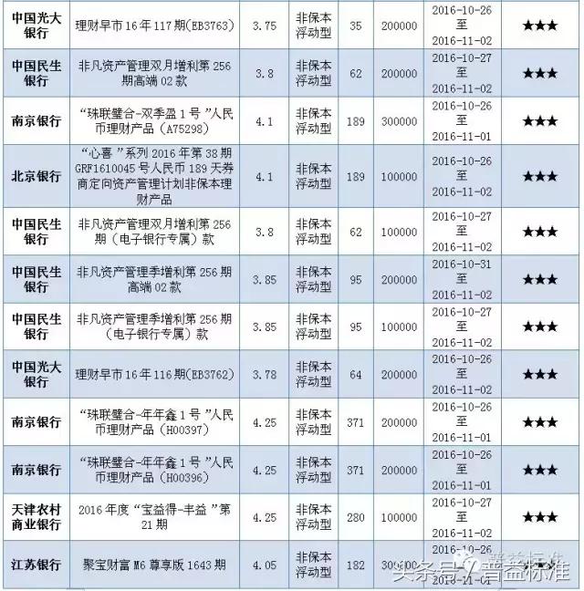 本周哪些五星银行理财产品值得关注