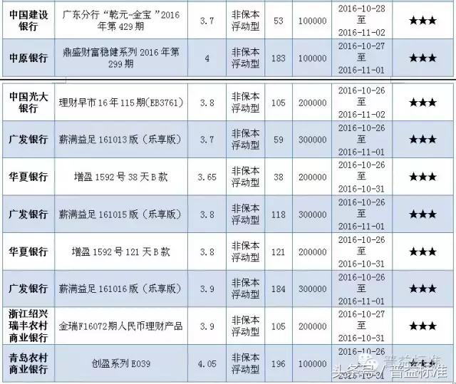 本周哪些五星银行理财产品值得关注