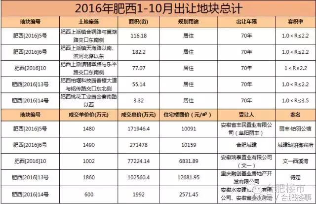肥西政务区,肥西政务区的发展