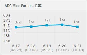 lol如何提高技术和胜率,lol基本操作技巧大全