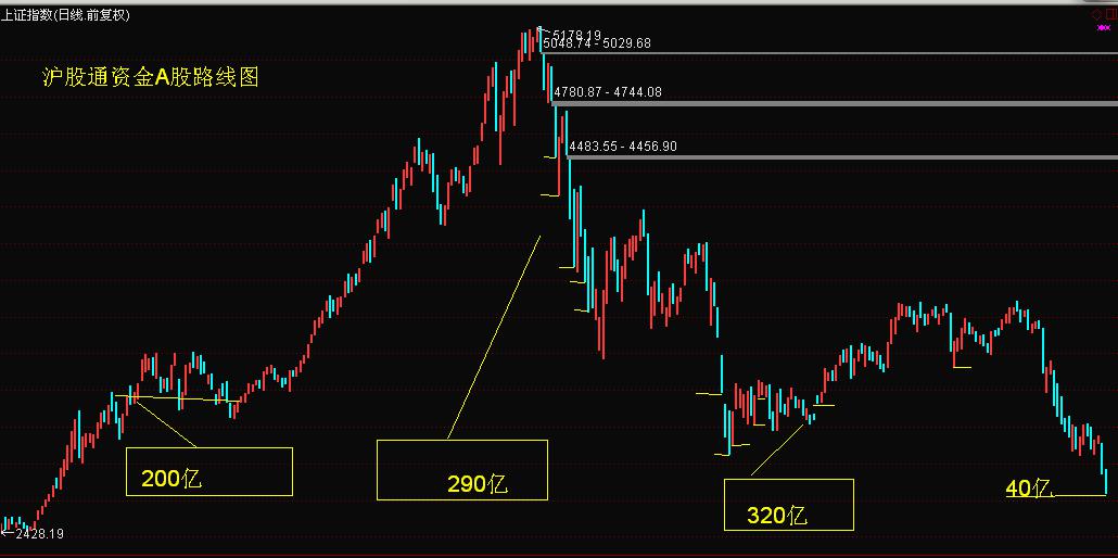 40亿沪股通资金进场释放了什么信号？