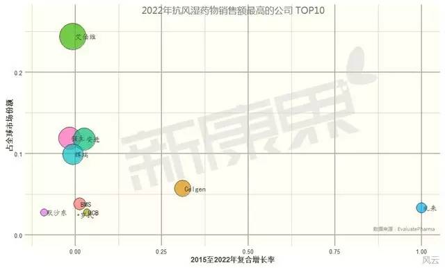 2022年全球10大抗风湿药物销售公司