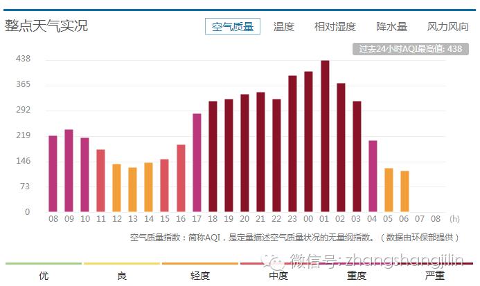 长春解除雾霾预警,长春雾霾预警解除了吗