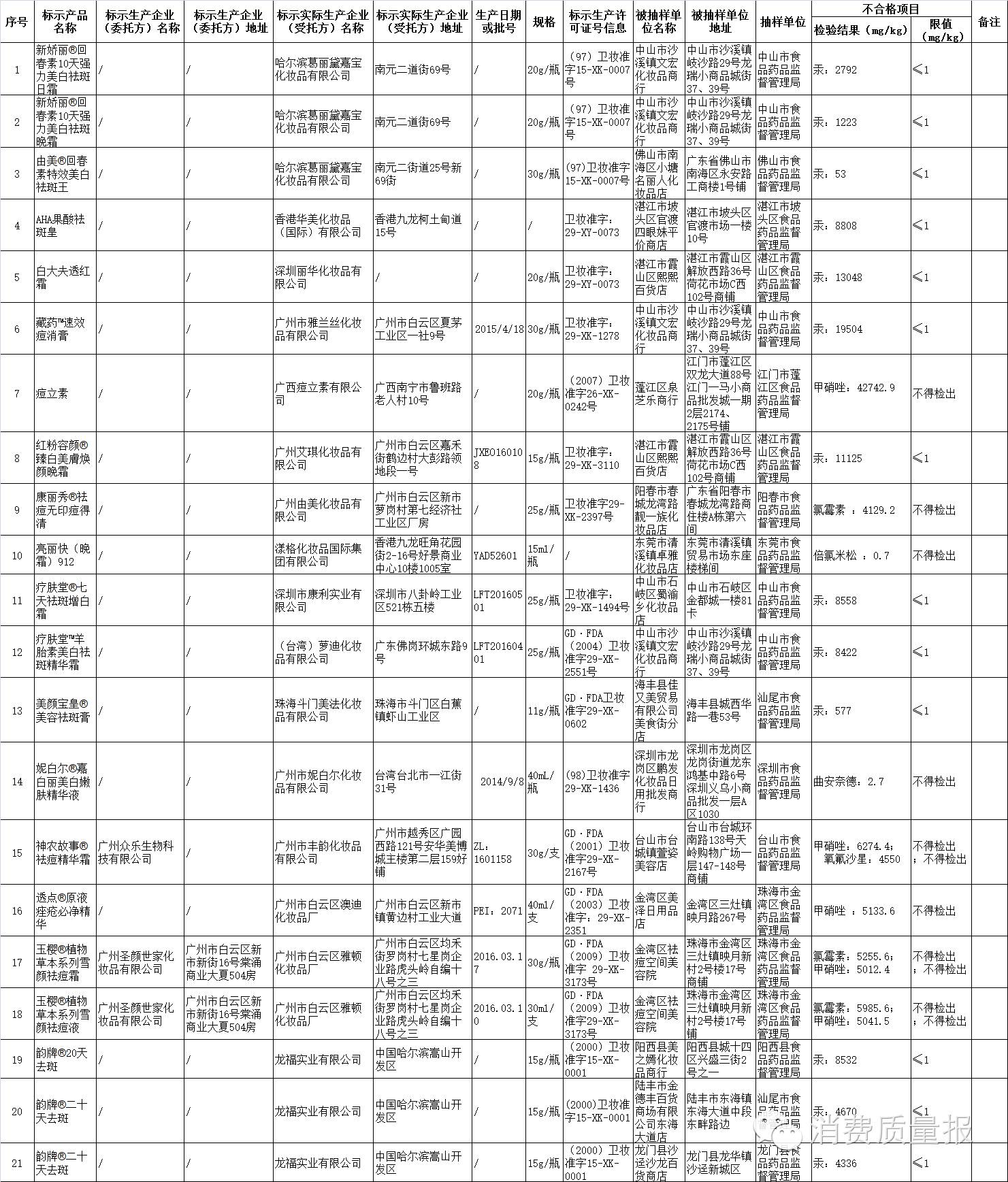 化妆品汞超标怎么测试,已经公布的汞超标化妆品名单