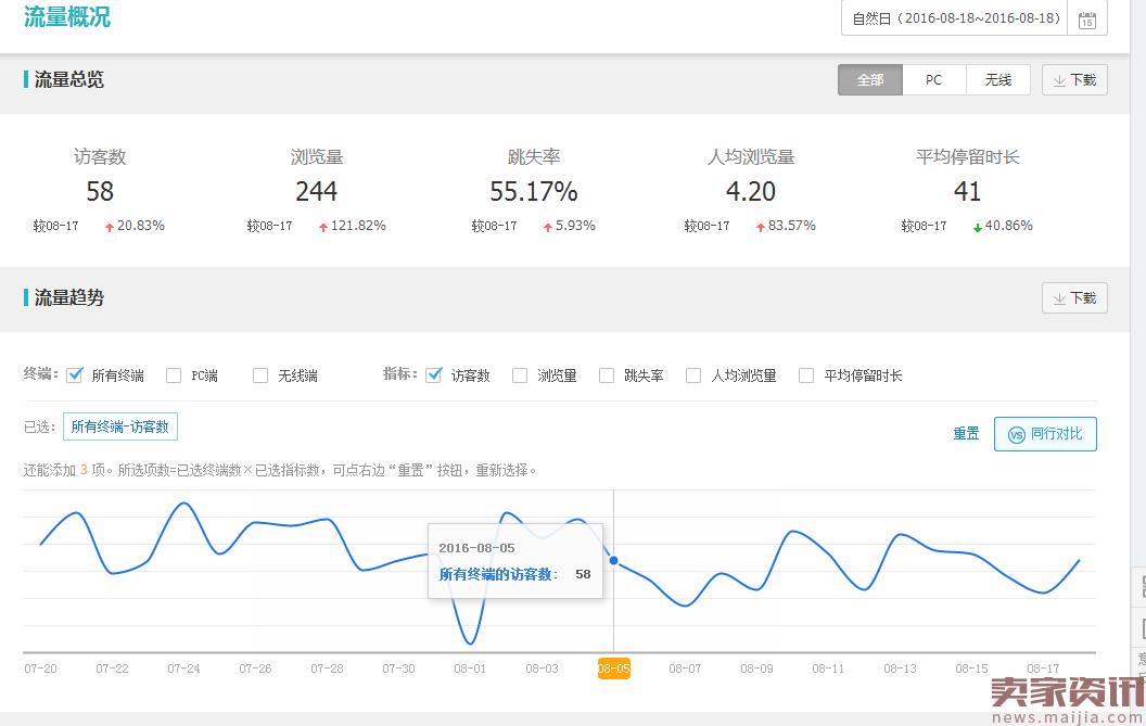 冷门类目直通车,定制类目直通车的玩法