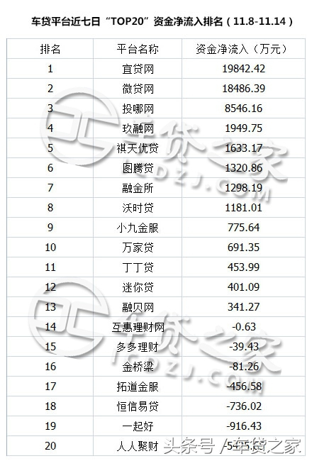车贷之家：P2P车贷前20数据周报（11.8—11.14）