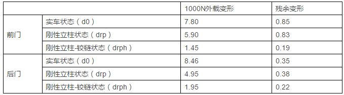 鹏学堂｜车门垂向刚度的控制与提升