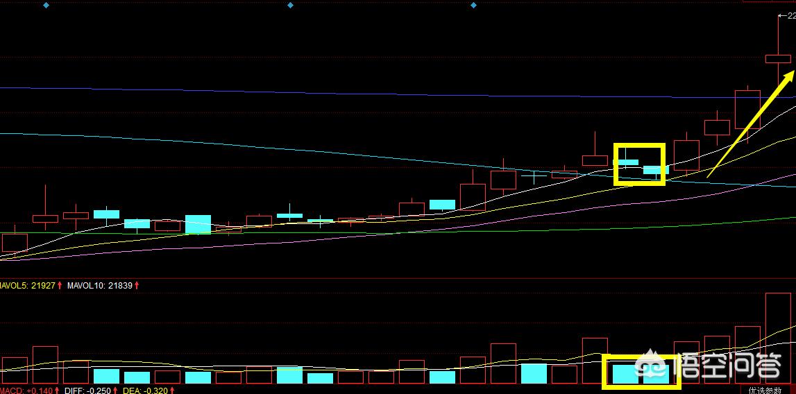 1分钟k线图macd指标参数最佳设置,均线macd指标图解