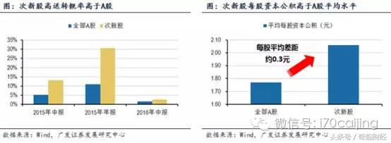 次新股高送转潜力如何,次新股怎么样才算高送转