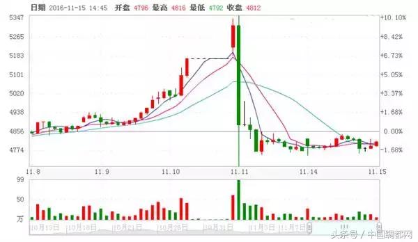 疯了，化纤库存都卖空！这行情，究竟是牛市来了还是昙花一现？