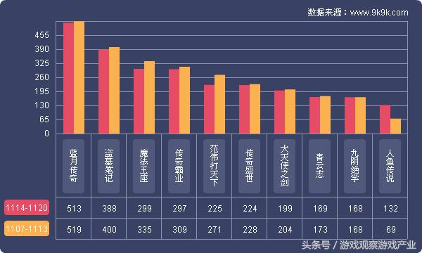 2016一周网页游戏数据报告,11.14—11.20