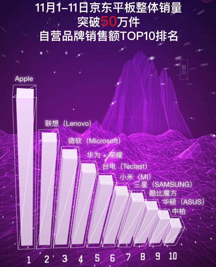 京东双十一优秀成绩,京东双十一战报出炉