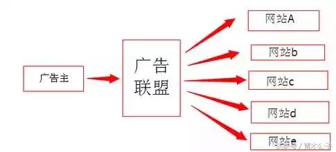 广告联盟盈利模式有哪些,小白如何从事广告投放