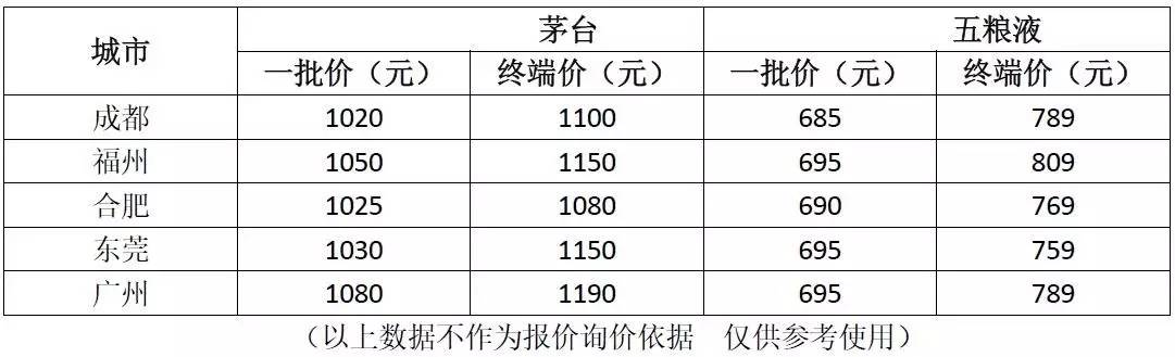 五城价格调查：1100，茅台兵行谨慎；739，五粮液尚需努力