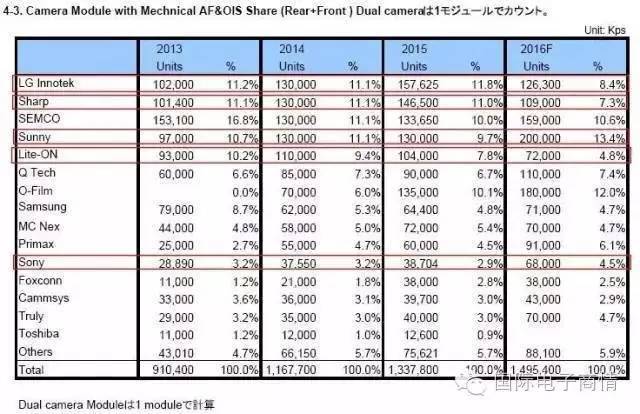 欧菲光和索尼的差距,索尼摄像头是欧菲光收购了吗