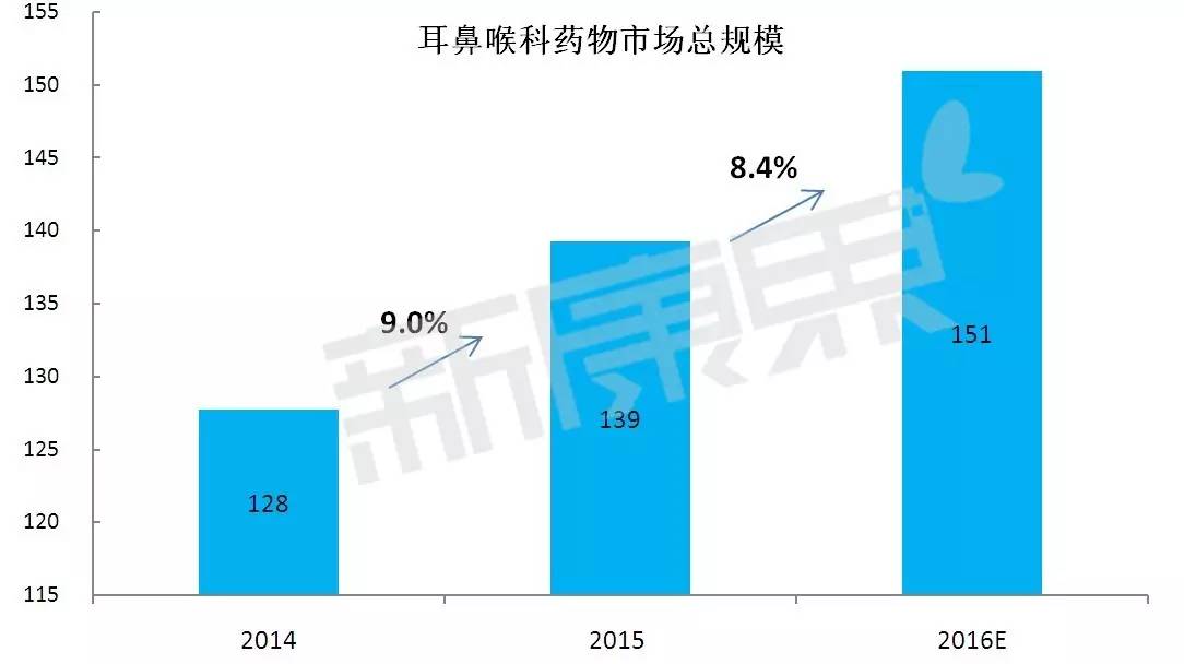 耳鼻喉科需要哪些药物,耳鼻喉科常用的药物ppt