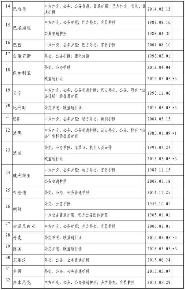 14个国家实现全面互免签证,与中国签证互免的国家有几个