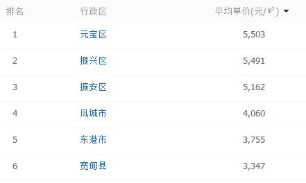 辽宁省营口市鲅鱼圈区房价多少,营口市各区房价一览表