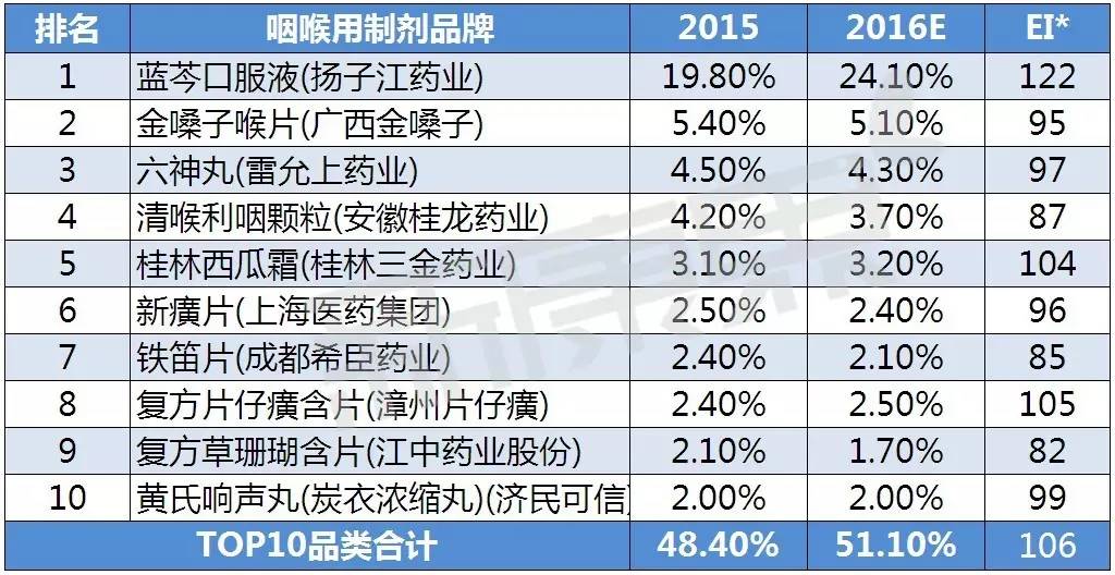 耳鼻喉科需要哪些药物,耳鼻喉科常用的药物ppt
