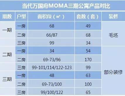 当代万国府moma有几栋住宅,当代万国府moma上海