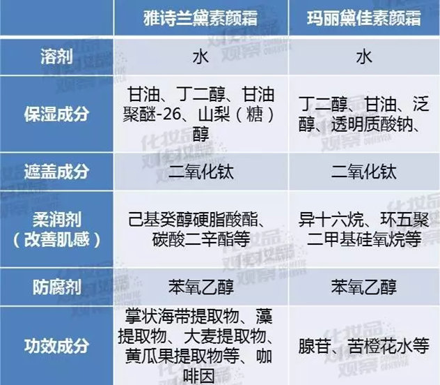 品牌素颜霜排行榜10强,遮瑕美白素颜霜哪个品牌好用