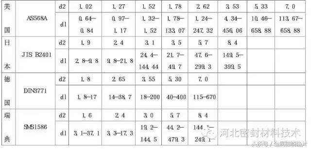 工业密封圈o型圈,活塞密封圈型号尺寸对照表
