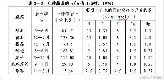 无土栽培营养液成分图,无土栽培营养液利用