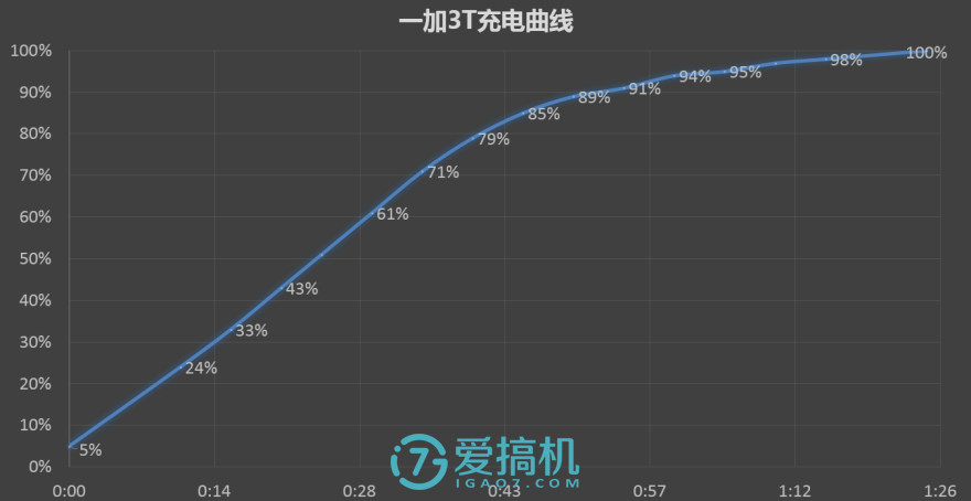 一加3t最终评测,一加3t还值得入手吗