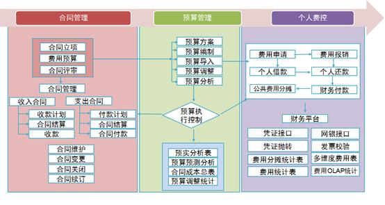 费用报销和系统对接,费用报销线上方案