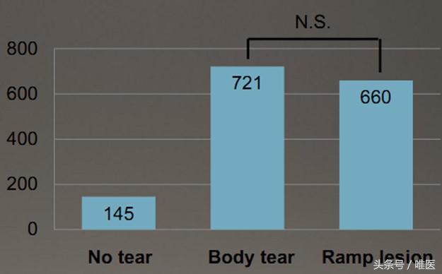 膝关节内侧后角半月板1度损伤,右膝关节内侧半月板后角变性损伤