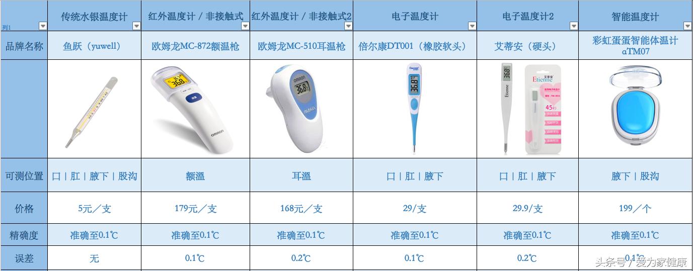 一岁以下宝宝温度计推荐,小宝宝温度计推荐