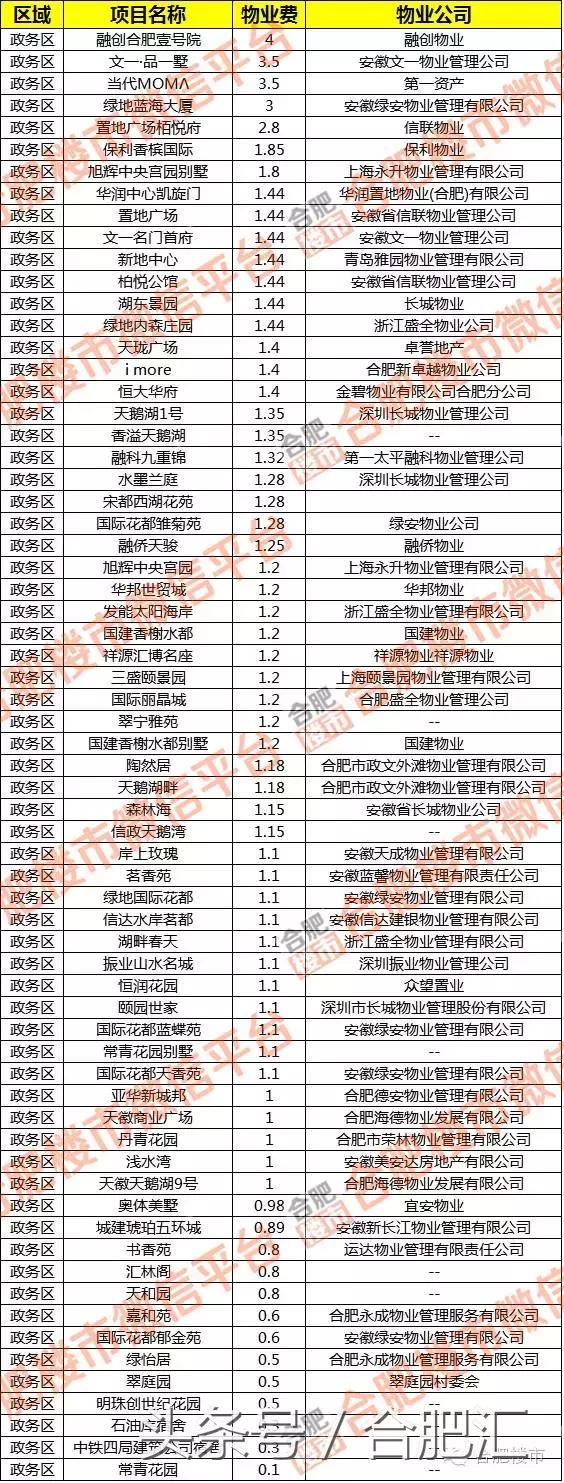 合肥1864个小区物业费哪家贵？最高6元最低1毛！你家多少？