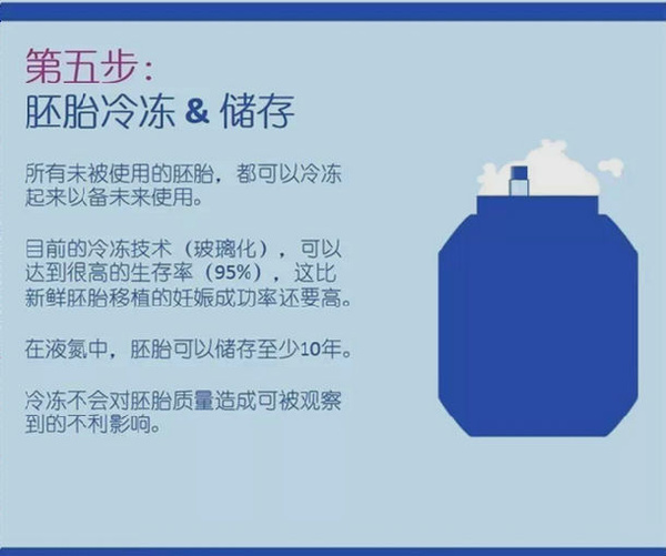 试管婴儿的正确方法及其流程,试管婴儿五种方法