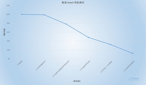 魅蓝note5测评,魅蓝note5深度评测