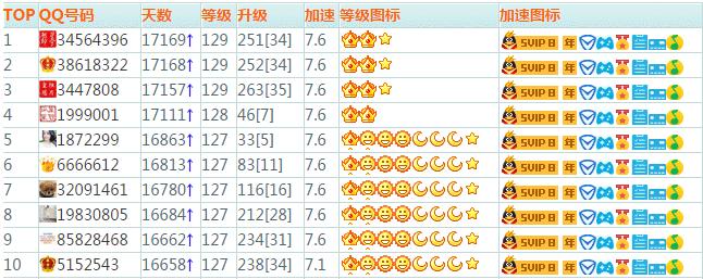 QQ最高级已经129级了，你的QQ几级了？