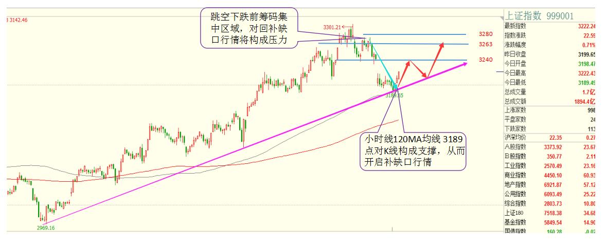 a股站上3200点如何把握赚钱机会,沪指站稳3400点蓝筹回踩可掘金