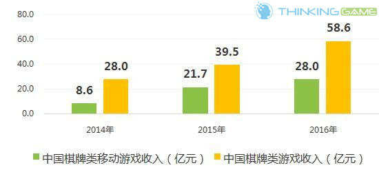 棋牌游戏正在衰落是真的吗,棋牌游戏市场有多大