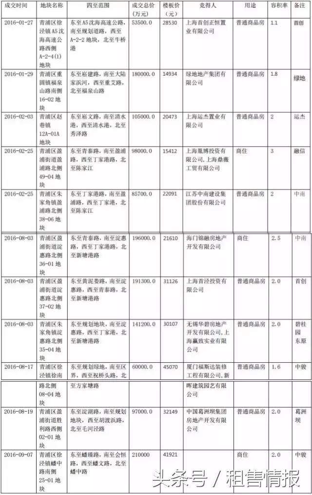 华为研发基地落户上海市青浦哪里,华为在上海青浦建研发基地