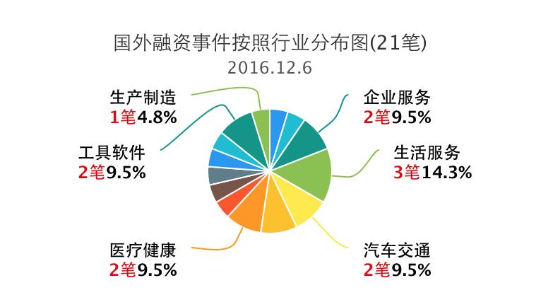 企名片-12.6日国内外融资事件清单,47笔-原创内容