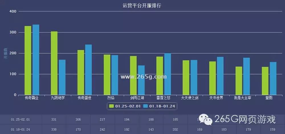 01.25-01.31开服数据分析:新游《九阴绝学》开服大增