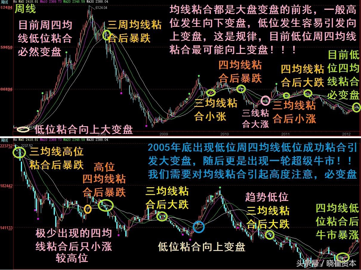 均线粘合突破选股公式大全,30分钟均线多头排列选股公式