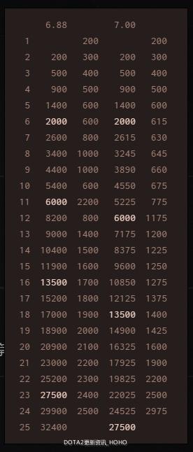 dota2新更新,dota2更新7.31加强的英雄